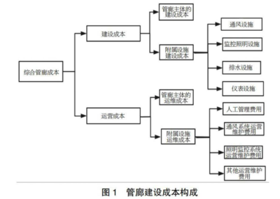 地下綜合管廊成本概括 聚焦建筑裝飾裝修建設工程設計與施工